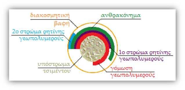 Σχήμα 1.6: Διατομή κολόνας για ενίσχυση από ίνες γεωπολυμερικού υλικού (www.geopolymer.org) Υλικά για κατασκευή εργαλείων και μητρών.