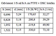 meritev z vzorcem v lončku 1/S [K/W] 340