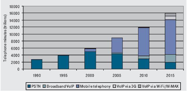 για τις τάσεις της αγοράς μέχρι το 2015. Παρά την τρέχουσα πτώση των λεπτών του σταθερού δικτύου, αναμένεται μια ισχυρή ανάπτυξη στο σύνολο των τηλεφωνικών λεπτών.