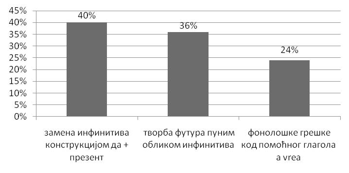 ГРЕШКЕ У ТВОРБИ ПЕРФЕКТА И ФУТУРА I НА НИВОИМА А1 И А2 УЧЕЊА РУМУНСКОГ ЈЕЗИКА КАО СТРАНОГ ЈЕЗИКА Nasle e 38 2017 23 37 Графикон бр.