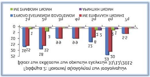 νοσοκομείων. Στα παρακάτω διαγράμματα, παρατίθεται σχηματικά η γνώμη που διατύπωσαν οι ορκωτοί λογιστές στις εκθέσεις ελέγχου που χορήγησαν.