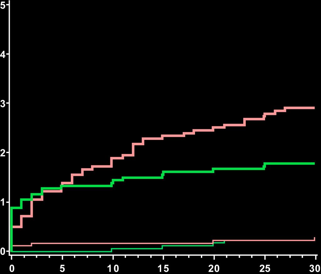 Death (%) 30 Day Mortality: Cardiac and Non Cardiac Heparin + GPI (n=1802) Bivalirudin (n=1800) HR = 0.62 p=0.029 2.9% Cardiac 1.