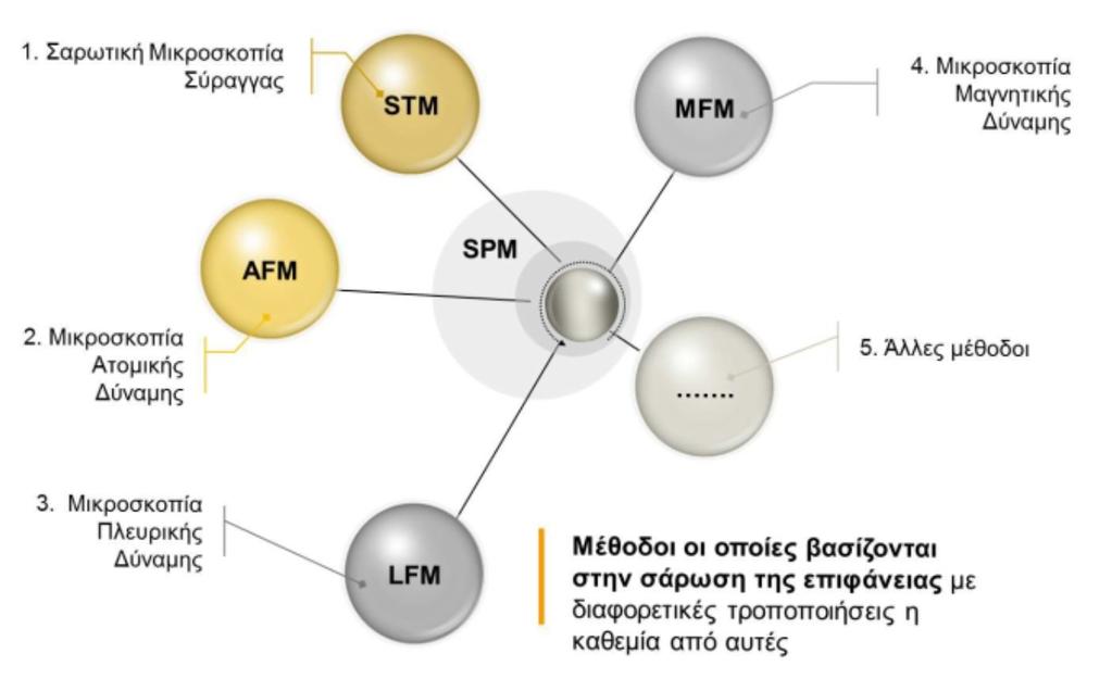 Μικροσκόπιο Σάρωσης με Ακίδα Scanning Prode Microscopy