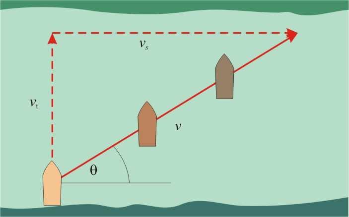 .. постаје њен сателит 8 река носи тела низводно ветар носи авион у смеру дувања v t - брзина тела у односу на средину v s -