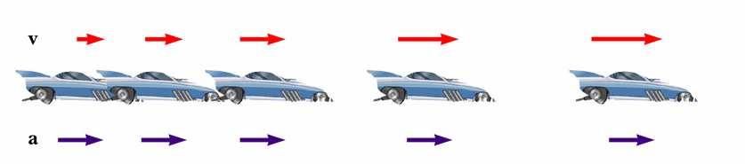 Брзина и убрзање су истог правца и смера Убрзање је константно (плаве стрелице имају исту дужину) Брзина се повећава (црвене стрелице постају све дуже и дуже) 16 Брзина и убрзање, иако истог правца,