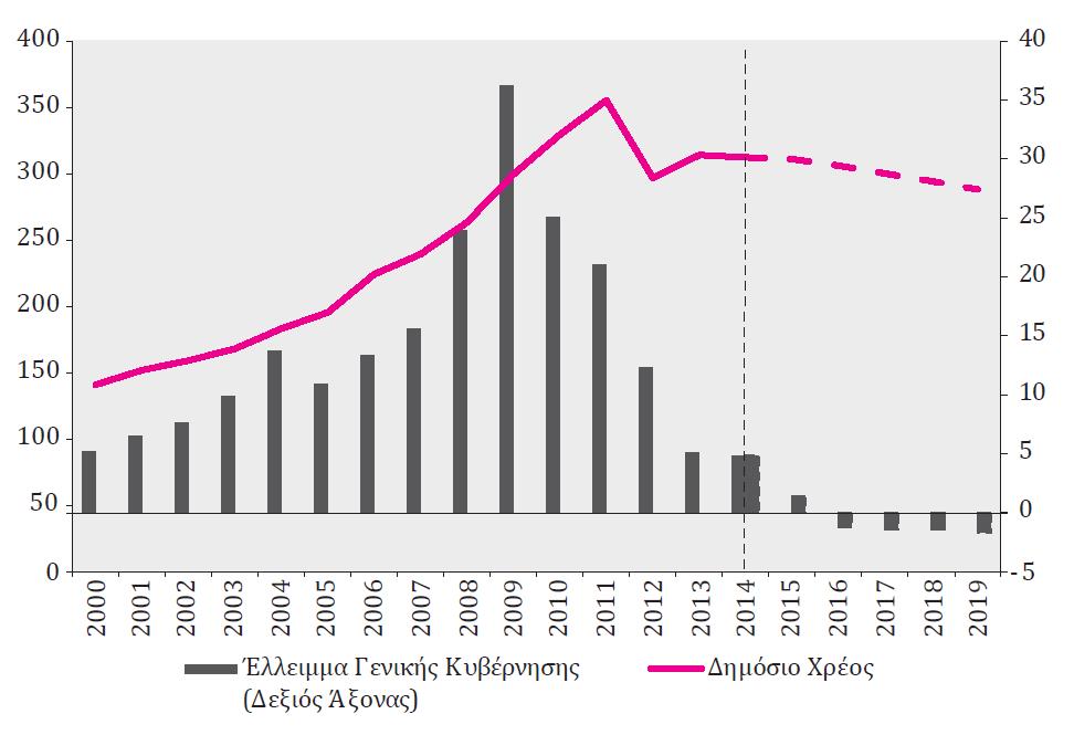 Πηγή. World Economic Outlook, IMF, Απρίλιος 2015