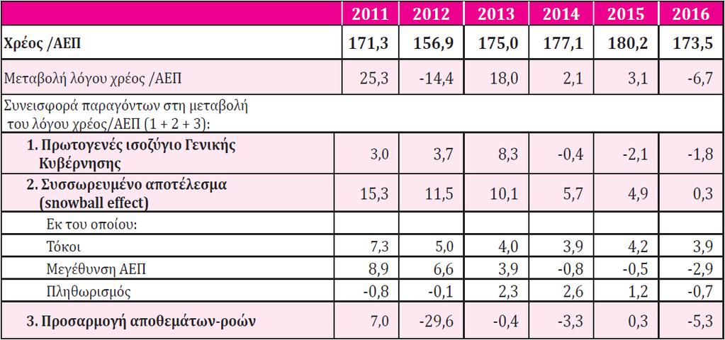 Πηγή: AMECO (επεξεργασία ΙΝΕ ΓΣΕΕ) Ουσιαστικά, όπως προκύπτει από την παραπάνω ανάλυση, η πορεία των προγραμμ ά- των οικονομικής προσαρμογής θεωρείται αποτυχημένη αναφορικά με τη δημιουργία των