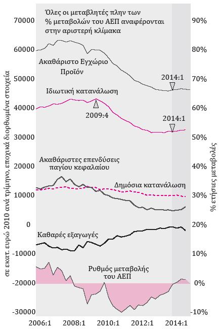 Πηγή: Από το παραπάνω διάγραμμα παρατηρείται η αύξηση του ΑΕΠ η οποία κατά βάση προέρχεται από την ιδιωτική κατανάλωση, η οποία αυξήθηκε κατά το ποσοστό του 1,4% κατά τη διάρκεια των τελευταίων μηνών