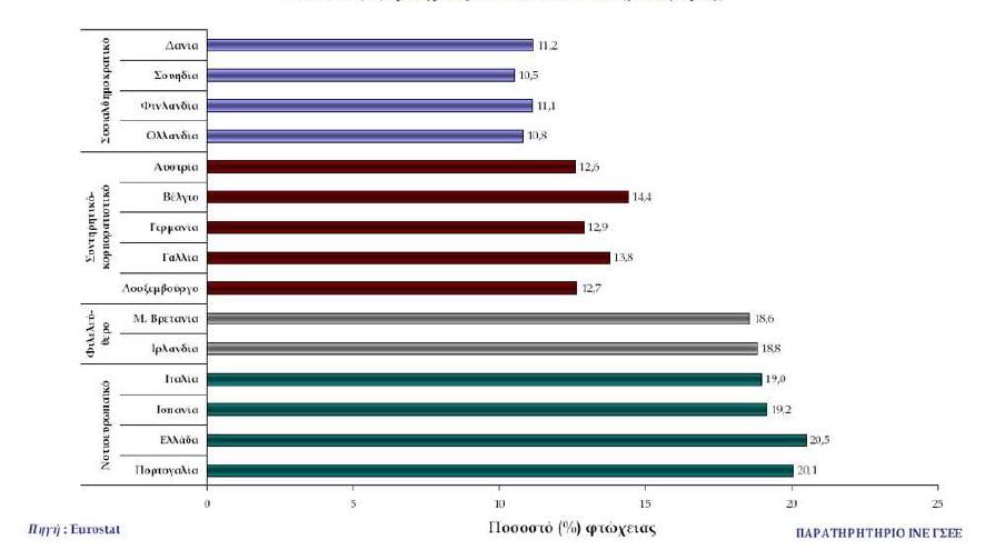 Πηγή: Eurostat Αναφορικά με τα δεδομένα μετά κρίσης, φαίνεται πως οι Leventi et al.