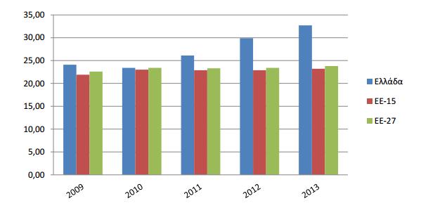 Πηγή: Eurostat 2.5.