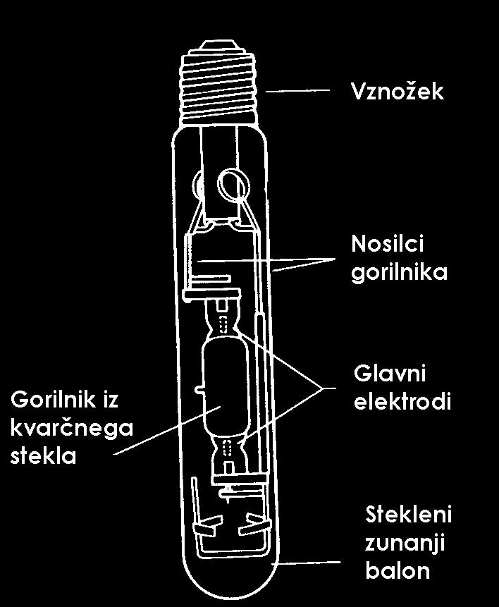 Kovinsko halogenidna sijalka Temelji na VT Hg sijalki, vendar so v gorilnik dodani kovinski halogenindi -