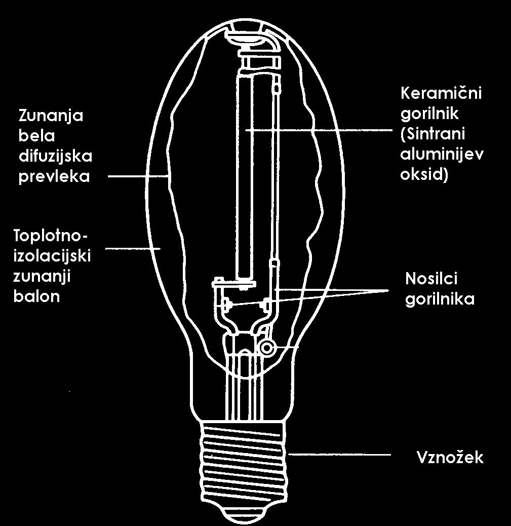 Visokotlačna natrijeva sijalka Delujejo pri tlaku 0,25 bara in temperaturi 1000 K.