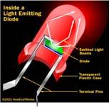 LED (svetleče diode) Svetloba pri LED diodi nastane, ko elektron preide iz prevodnega pasu v valenčni