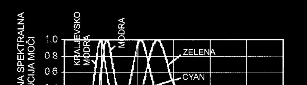 LED (svetleča dioda)