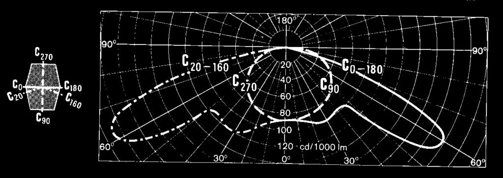 EIR: Svetlobni viri in svetilke 88 Svetilke za zunanjo razsvetljavo Diagram porazdelitve svetilnosti se za cestne svetilke običajno podaja