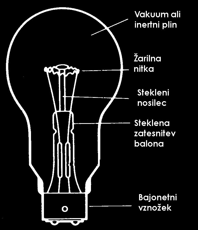 Svetlobni izkoristek skozi zgodovino: od 3 lm/w do 20 lm/w Dve glavni vrsti žarnic: navadne in halogene EIR: Svetlobni viri in svetilke 17 Navadna žarnica Žarilna