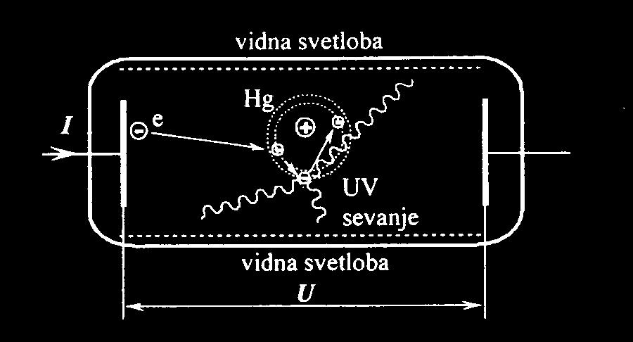 Sijalke Sijalke delujejo na principu razelektritve v plinu.