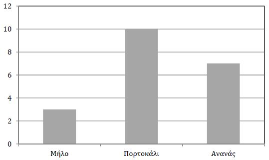 19. Αγαπημένος χυμός Η Ελένη ρώτησε τους 20 συμμαθητές της ποιο χυμό προτιμούν: πορτοκάλι, μήλο ή ανανά και κατασκεύασε το