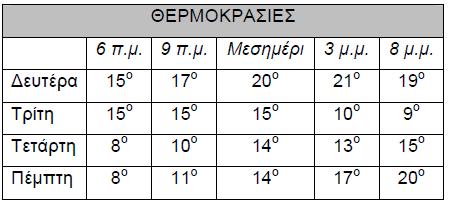 28. Στον πιο κάτω πίνακα παρουσιάζονται οι μετρήσεις της θερμοκρασίας όπως αυτές καταγράφηκαν σε διάφορες ώρες για τέσσερις μέρες.