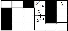 شکل) (: مثالی از مقادیر Q اشتباه. موقعیت هدف با G مشخص شده است. عامل در موقعیت x قرار دارد عمل a را انجام میدهد به حالت 'x منتقل میشود پاداش دریافت میکند و همزمان برای عمل متضاد مجازات میشود.