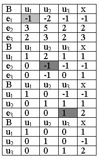 Spaţii vectoriale finit dimensionale format în care coordonatele vectorilor e, e, e, u, u, u sunt calculate relativ la baza canonică.