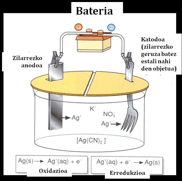 10 6. irudian ikus daitekeen moduan, metalen elektrodeposizioa eta metalen birfintzea dira elektrolisiaren aplikaziorik aipagarrienak. Metalen elektrodeposizioaren kasuan (6a.