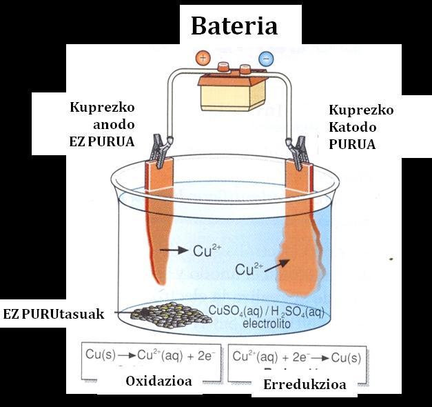 Katodoan, anodoan dagoen metalarekin estali nahi den objektua erabiltzen da elektrodo, eta elektrizitatearen aplikazioaren bidez eragiten da espontaneoki gertatzen ez den erreakzioa.