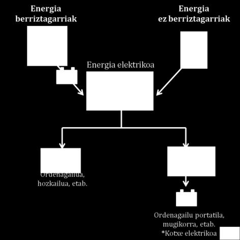 11 dela beti behar den mementoan sortzen. Hau da, eskaintza eta eskaria ez datoz beti bat eta, beraz, beharrezkoa da energia metatzea arazo horri aurre egiteko (ikus 7a. irudia).