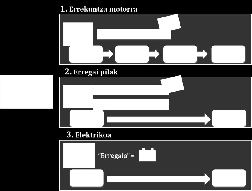 irudia. a) Energia lortzeko eta erabiltzeko moduak. b) Errekuntza-motorra, erregai-pilak eta auto elektrikoen ezaugarriak.