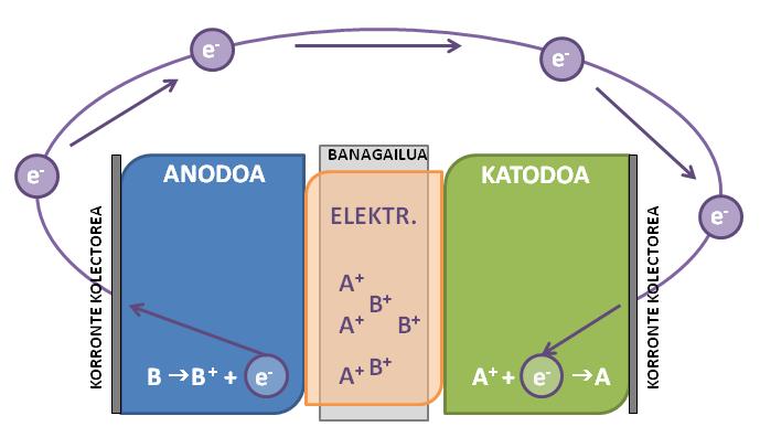 14 - Korronte kolektoreak. Elektrodoek kanpoko zirkuiturako dituzten kontaktuak dira, eta materialak eroaleak baina elektrokimikoki inerteak izan behar dira bateriaren funtzionamendu-baldintzetan. 9.