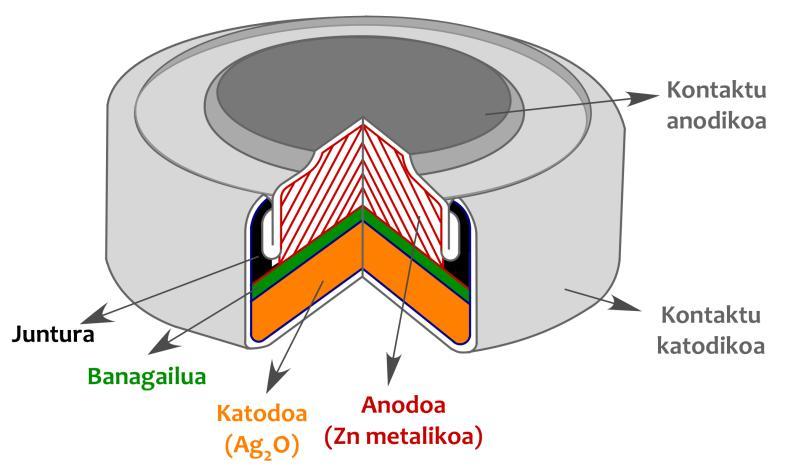23 Ag 2 O material katodikoa ez da naturan agertzen. Horregatik, laborategian prestatu behar da. Bi aukera daude katodo hori prestatzeko: 1. Tratamendu bikoitza.