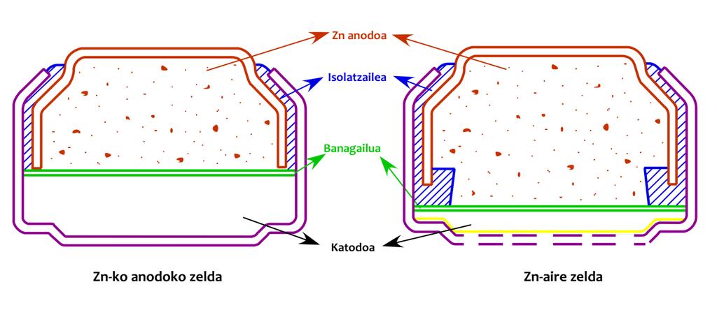 Bateria horiek, Zn-zilar oxido edo pila alkalinoekin konparatuta, zerbitzu-ordu gehiago ematen dituzte, Zn-anodoa normalean baino handiagoa izaten delako.