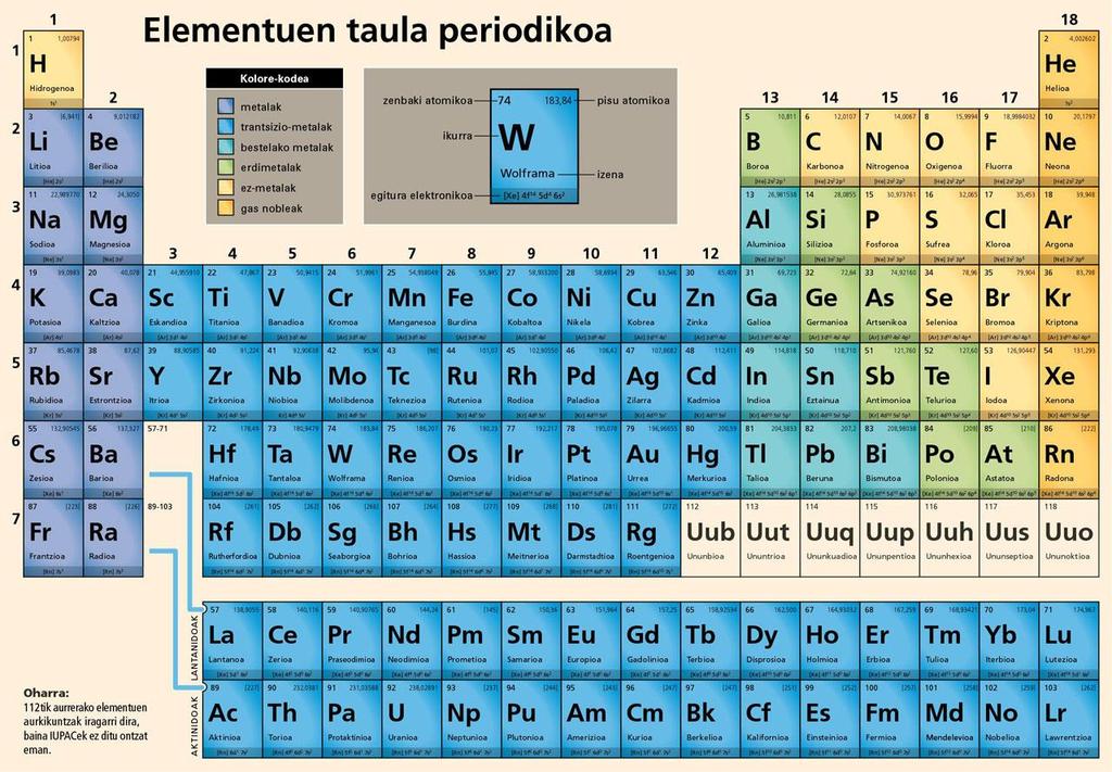2 2. irudia. Elementuen taula periodikoa.