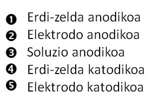 Gainera, kanpo-zirkuitu bat behar da erredox erreakzioan jokoan dauden elektroiak bertatik igaro daitezen, eta, horrela, elektrizitatea aprobetxa dadin. 3.