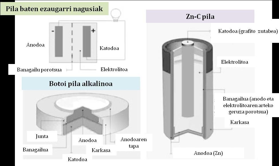 7 GOGORATU! Pila mota asko daude, baina guztiek ezaugarri nagusi berdinak dituzte. 1.4. Elektrodo-potentziala Elektrodo bakar baten potentziala ezin da neurtu.