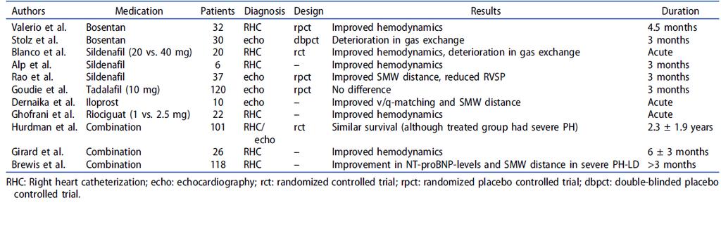 Current Studies on the Treatment of PH-COPD