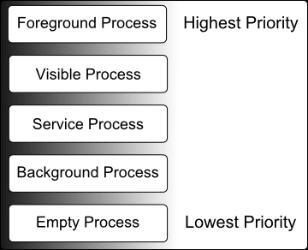 Εικόνα 16. Android process states (Πηγή: http://www.techotopia.com/index.
