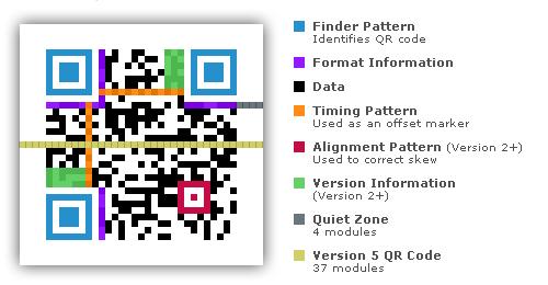 Τα QR Codes μπορούν να χρησιμοποιηθούν για να αποθηκεύσουμε όλα τα είδη των δεδομένων, όπως «URL».