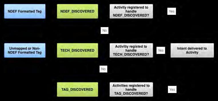 3.3.2 Τεχνικές προδιαγραφές Το NFC λειτουργεί σε συχνότητα 13,56MHz και για σύγκριση αναφέρω ότι τα ασύρματα τηλέφωνα λειτουργούν κοντά στα 2 GHz.