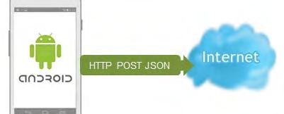 Σε συνδυασμό με τη κλάση JSONObject χρησιμοποιείται και η κλάση HttpPost για την αποστολή των αιτημάτων προς τα Web Services.