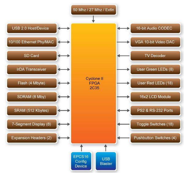 Σχήμα 5.2 Block διάγραμμα των περιεχόμεων της αναπτυξιακής πλακέτας DE2 Στο παραπάνω block διάγραμμα του Σχήματος 5.