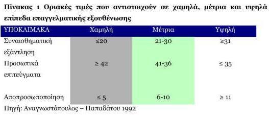 40 Πίνακας 1: Οριακές τιμές (Αναγνωστόπουλος και Παπαδάτου,1992 όπως αναφέρεται στο : Παπαθανασίου, 2012, σ.