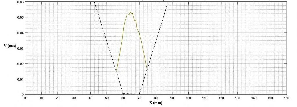 6mm για S=30 0 / 00, Dh = 70mm, h = 70mm Εικόνα 4.