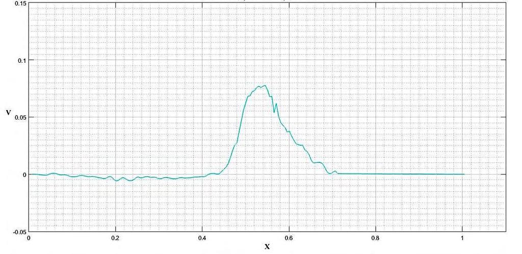 για S = 20 0 / 00, Dh= 70mm, h =150mm Εικόνα 4.16.
