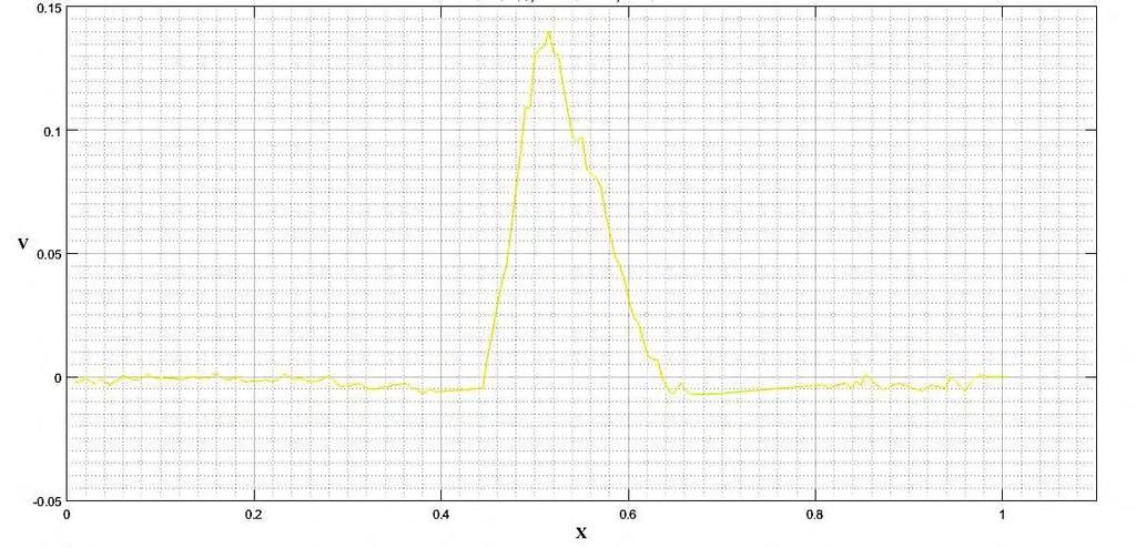 για S = 25 0 / 00, Dh= 70mm, h=100mm Εικόνα 4.18.