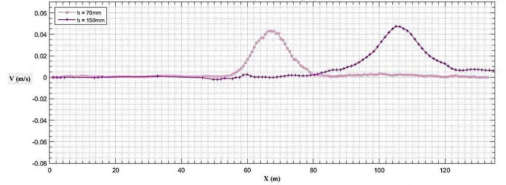 = ( 0 / 00 ), Dh = 70mm, h =150mm Εικόνα 5.3.