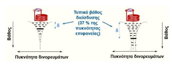 σ= αγωγιμότητα f= συχνότητα λειτουργίας [14]. Σχήμα 5: (α) υψηλή συχνότητα, υψηλή αγωγιμότητα, υψηλή διαπερατότητα και (β) χαμηλή συχνότητα, χαμηλή αγωγιμότητα, χαμηλή διαπερατότητα [5]. 2.3.