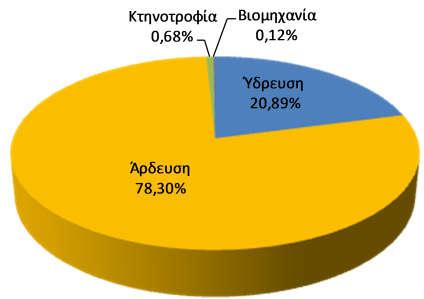 Από τα στοιχεία αυτά καθίσταται εμφανές ότι το μέγιστο μέρος των απολήψεων αφορά την άρδευση που ανέρχεται στο 78% των συνολικών απολήψεων και ακολουθεί η ύδρευση που φτάνει στο 21%.