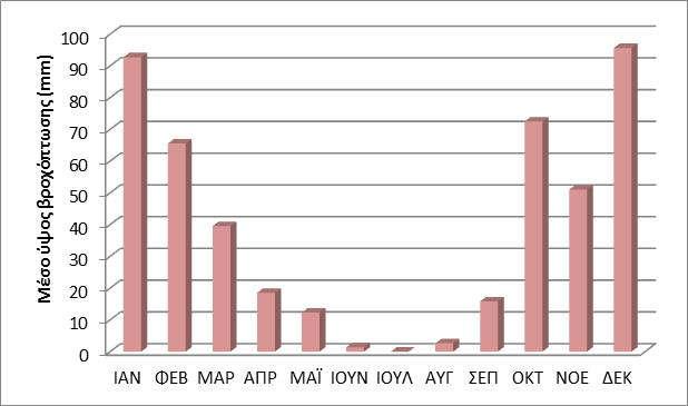 Σχήμα 6-4 Μέσο ύψος βροχόπτωσης (mm), ανά μήνα, Μ.Σ. Χανίων (πηγή: ΕΑΑ Μ.Σ. Χανίων, περίοδος 02/2006 έως 04/2017) Σύμφωνα με τις μετρήσεις που έγιναν στο Μ.Σ. Ηρακλείου για την χρονική περίοδο 2006 2017, παρατηρήθηκε ότι η συνολική μέση ετήσια βροχόπτωση ανέρχεται σε 467,72 mm.