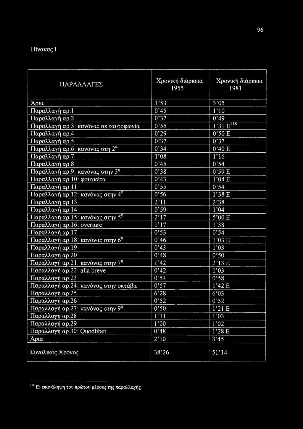 10: φουγκέτα 0 43 Γ04Ε Παραλλαγή αρ.11 0 55 0 54 Παραλλαγή αρ.12: κανόνας στην 4η 0 56 Γ38Ε Παραλλαγή αρ.13 2 Ί 1 2 38 Παραλλαγή αρ.14 0 59 Γ04 Παραλλαγή αρ.